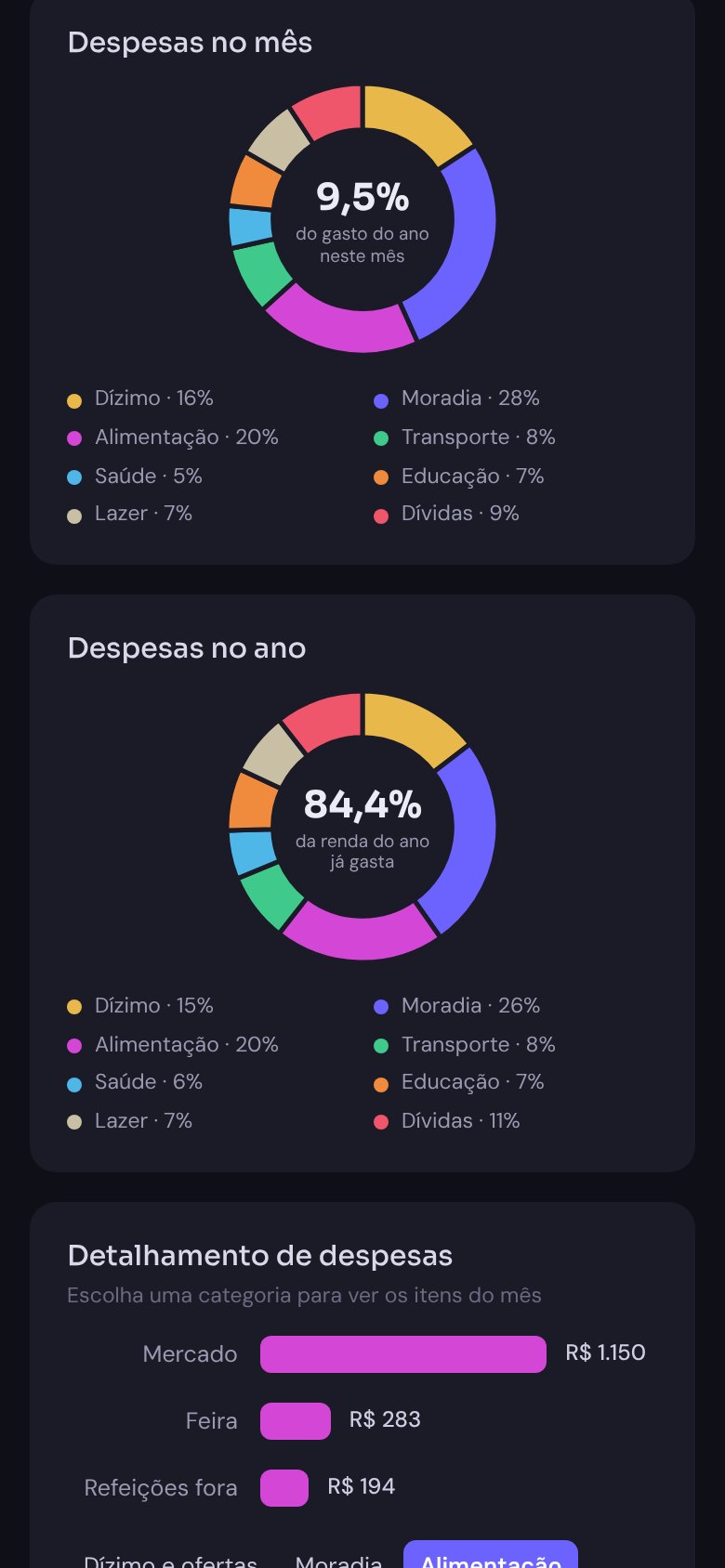 Gráficos de despesas por categoria